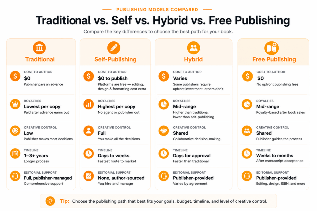 Comparison of traditional, self-publishing, and hybrid publishing models by cost, royalties, control, timeline, and editorial support